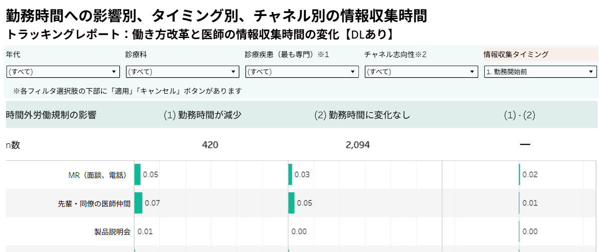 トラッキングレポート：働き方改革と医師の情報収集時間の変化【DLあり】